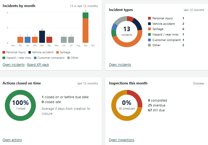 Illustrative GB-CMS dashboard preview showing incidents, incident types, actions closed on time, and inspections this month